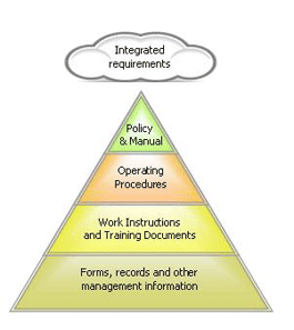 System Standards